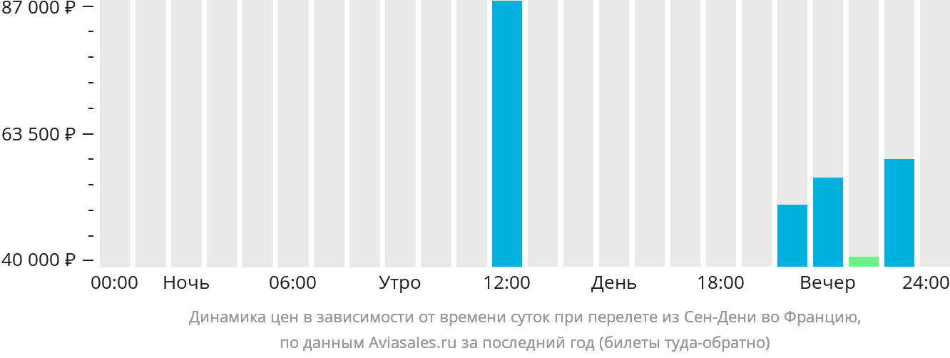 Динамика цен в зависимости от времени вылета из Сен-Дени во Францию