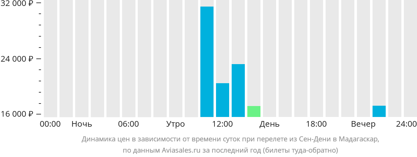 Динамика цен в зависимости от времени вылета из Сен-Дени в Мадагаскар