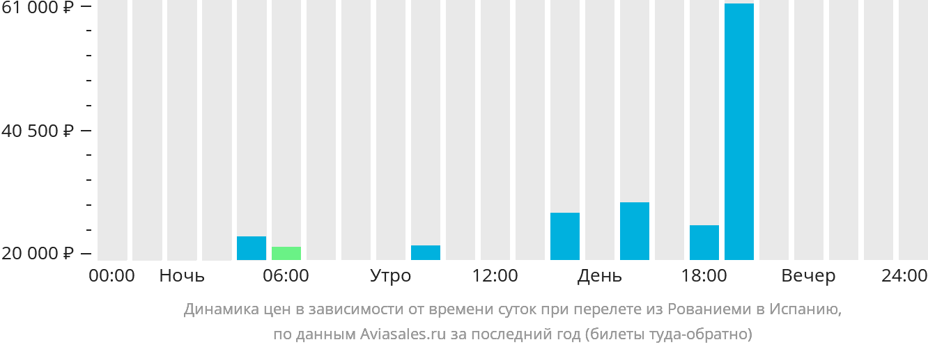 Динамика цен в зависимости от времени вылета из Рованиеми в Испанию