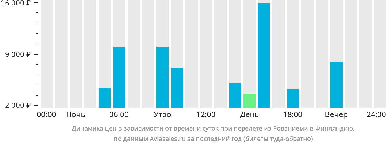 Динамика цен в зависимости от времени вылета из Рованиеми в Финляндию