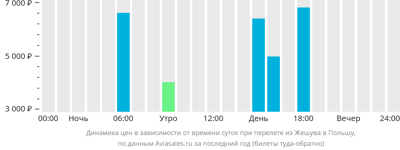 Динамика цен в зависимости от времени вылета из Жешува в Польшу