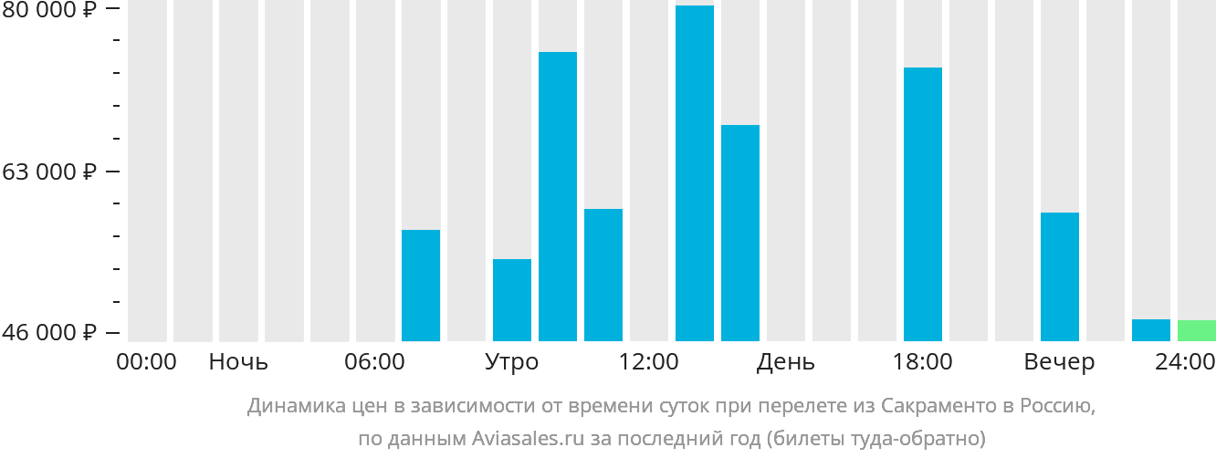 Динамика цен в зависимости от времени вылета из Сакраменто в Россию