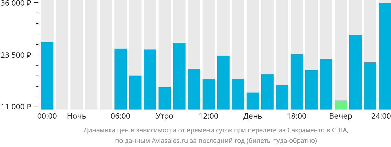 Динамика цен в зависимости от времени вылета из Сакраменто в США