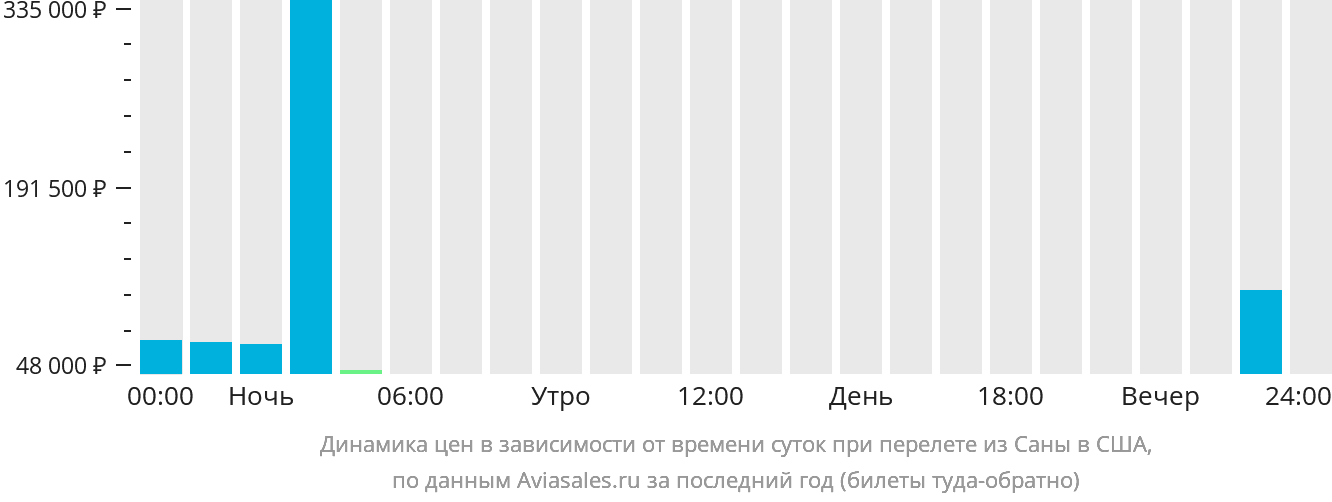 Динамика цен в зависимости от времени вылета из Саны в США