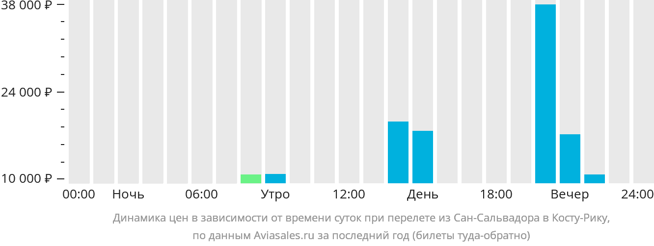 Динамика цен в зависимости от времени вылета из Сан-Сальвадора в Коста-Рику