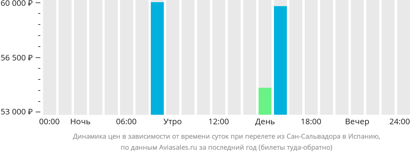 Динамика цен в зависимости от времени вылета из Сан-Сальвадора в Испанию