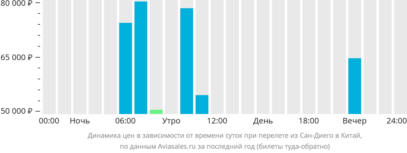 Динамика цен в зависимости от времени вылета из Сан-Диего в Китай