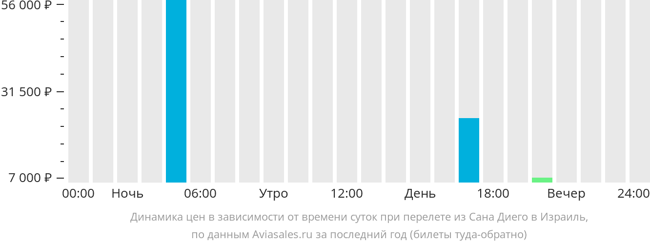 Динамика цен в зависимости от времени вылета из Сан-Диего в Израиль