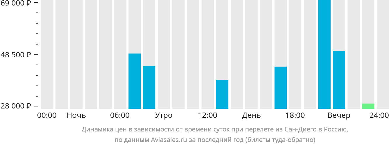 Динамика цен в зависимости от времени вылета из Сан-Диего в Россию