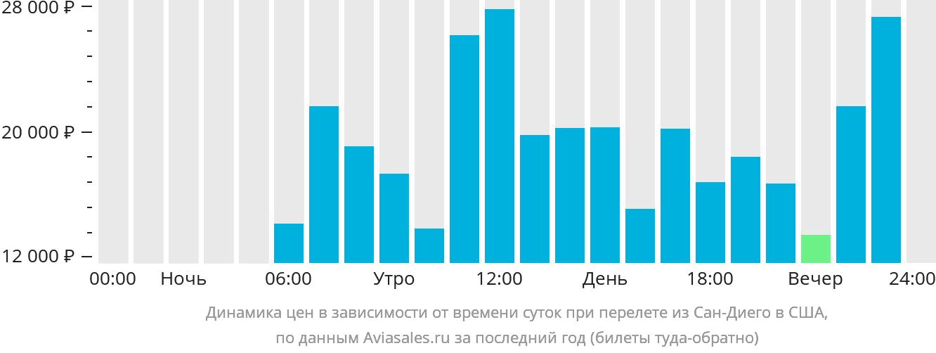 Динамика цен в зависимости от времени вылета из Сан-Диего в США