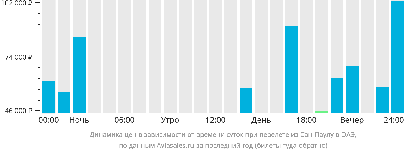 Динамика цен в зависимости от времени вылета из Сан-Паулу в ОАЭ