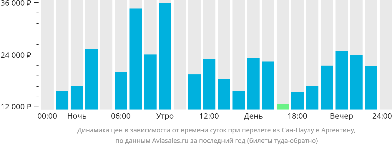 Динамика цен в зависимости от времени вылета из Сан-Паулу в Аргентину