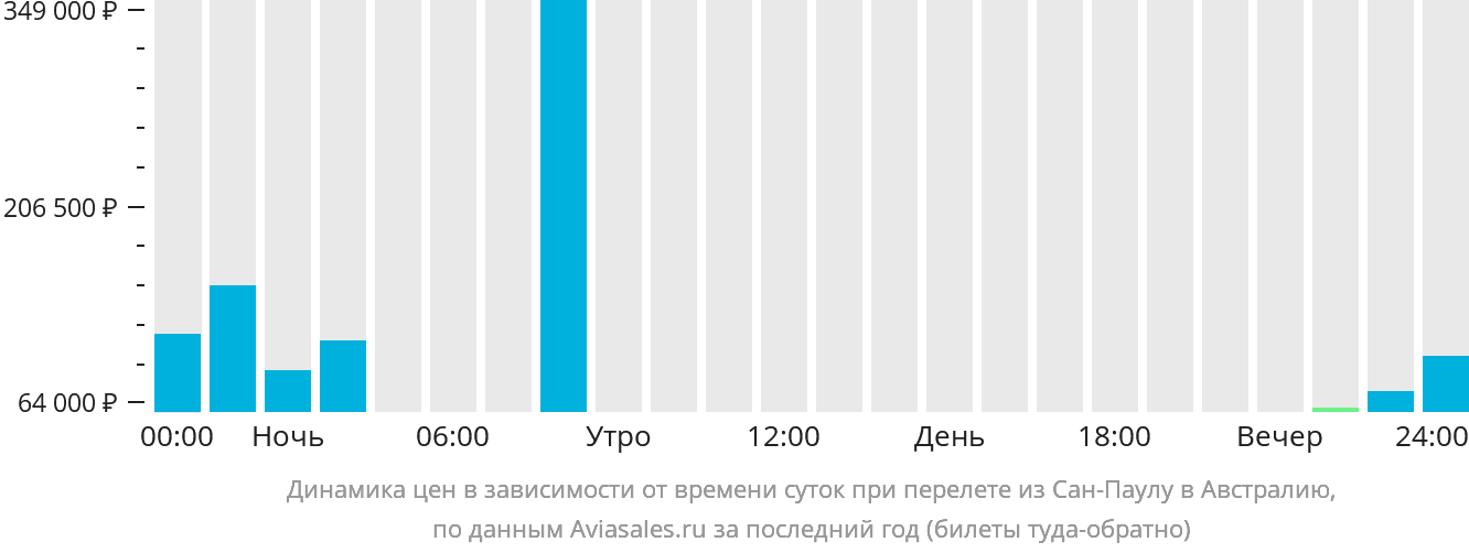 Динамика цен в зависимости от времени вылета из Сан-Паулу в Австралию