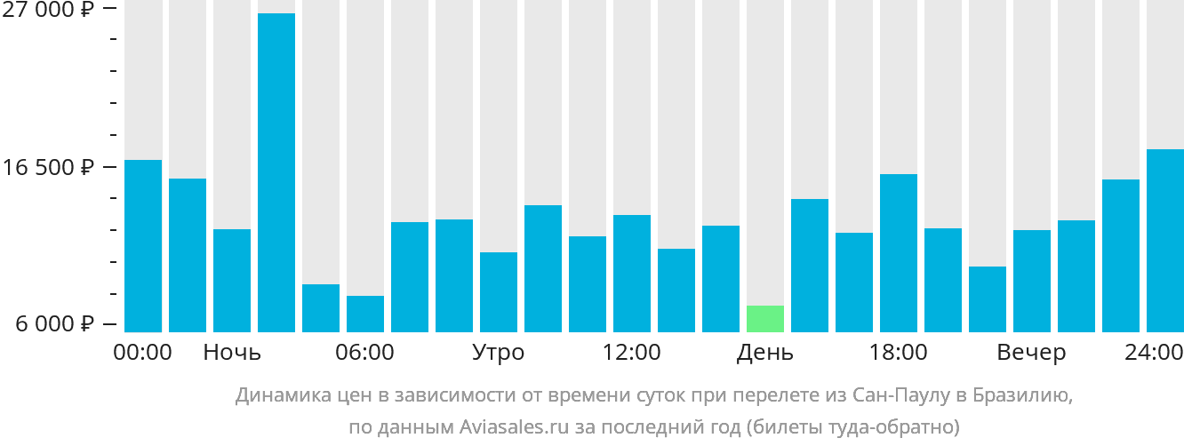 Динамика цен в зависимости от времени вылета из Сан-Паулу в Бразилию