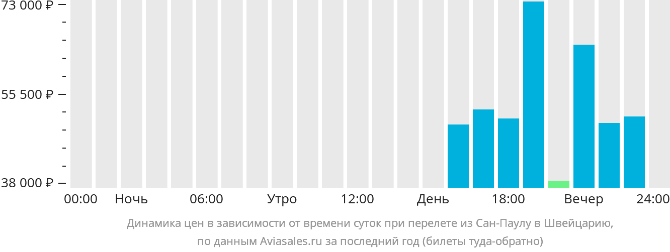 Динамика цен в зависимости от времени вылета из Сан-Паулу в Швейцарию