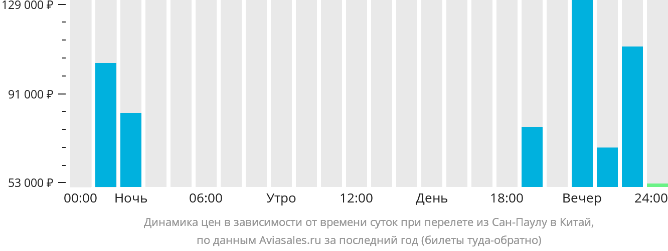 Динамика цен в зависимости от времени вылета из Сан-Паулу в Китай