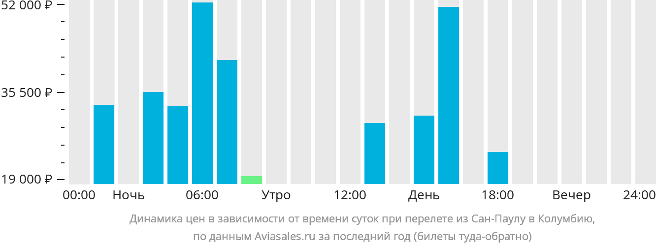 Динамика цен в зависимости от времени вылета из Сан-Паулу в Колумбию