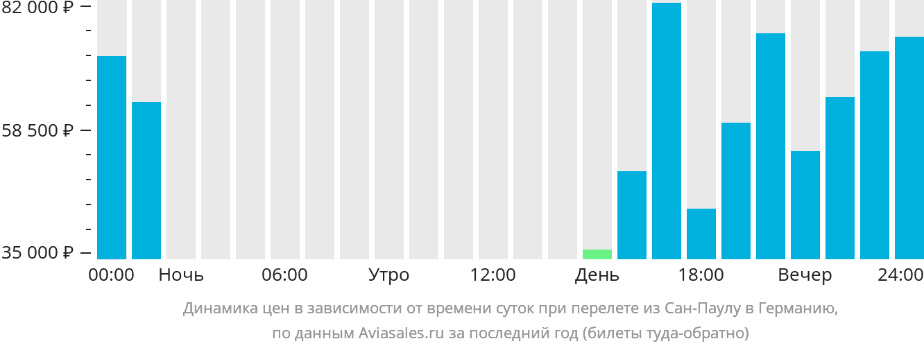 Динамика цен в зависимости от времени вылета из Сан-Паулу в Германию