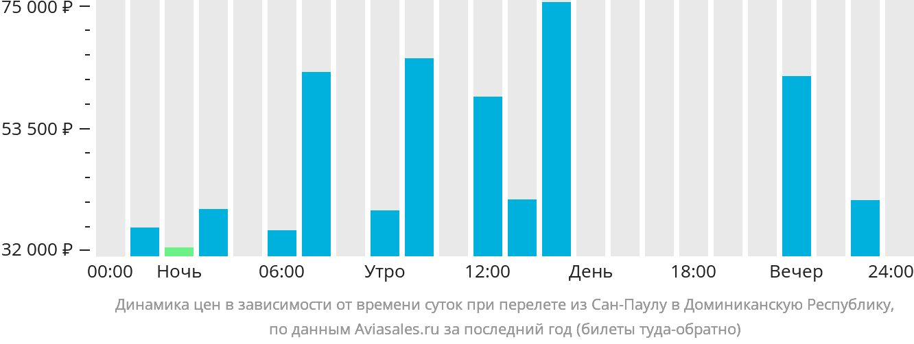 Динамика цен в зависимости от времени вылета из Сан-Паулу в Доминиканскую Республику
