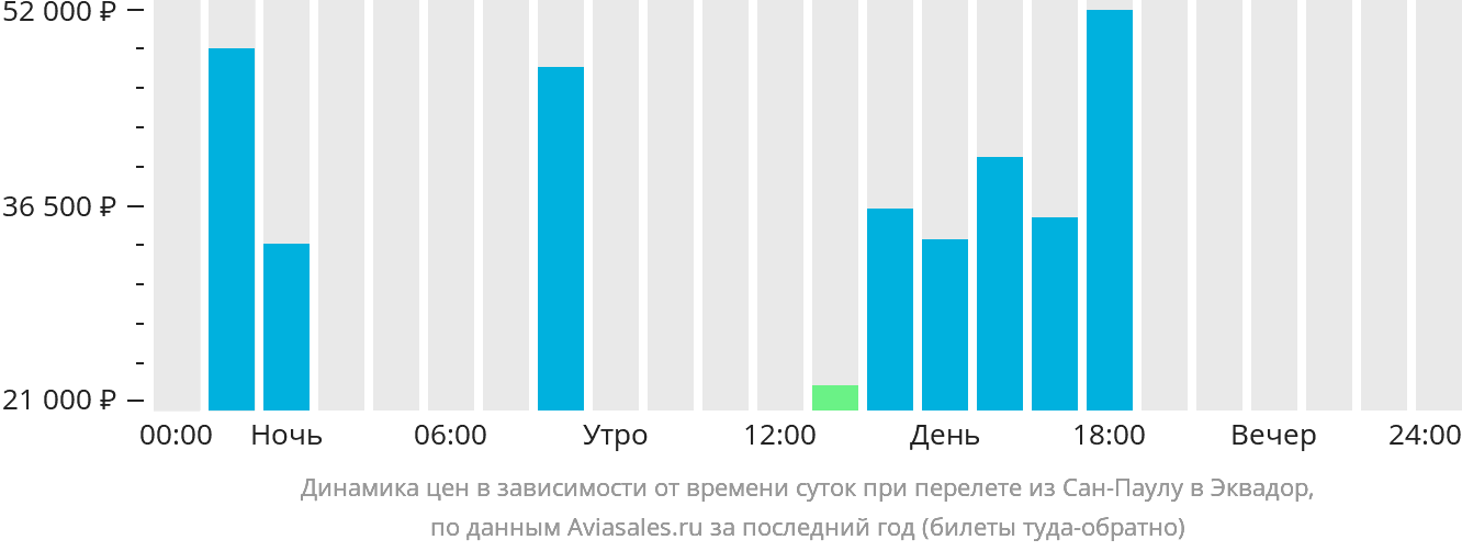 Динамика цен в зависимости от времени вылета из Сан-Паулу в Эквадор