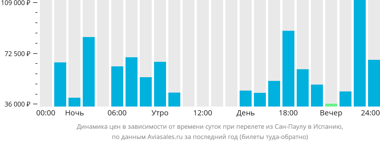 Динамика цен в зависимости от времени вылета из Сан-Паулу в Испанию