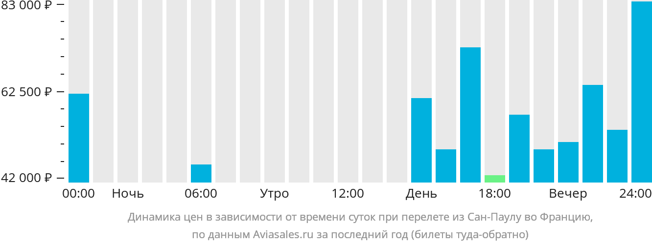Динамика цен в зависимости от времени вылета из Сан-Паулу во Францию
