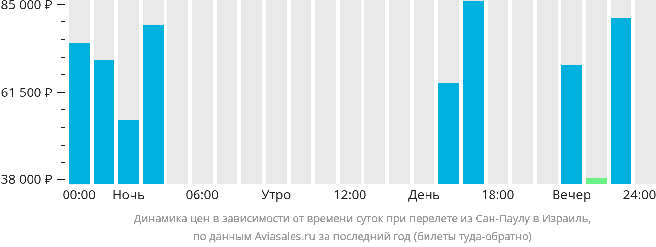 Динамика цен в зависимости от времени вылета из Сан-Паулу в Израиль