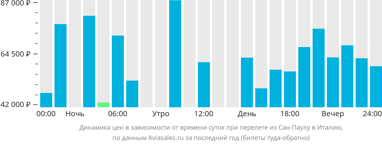 Динамика цен в зависимости от времени вылета из Сан-Паулу в Италию