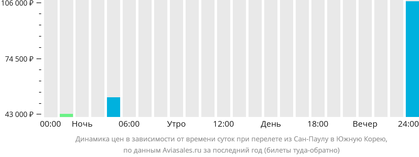 Динамика цен в зависимости от времени вылета из Сан-Паулу в Южную Корею