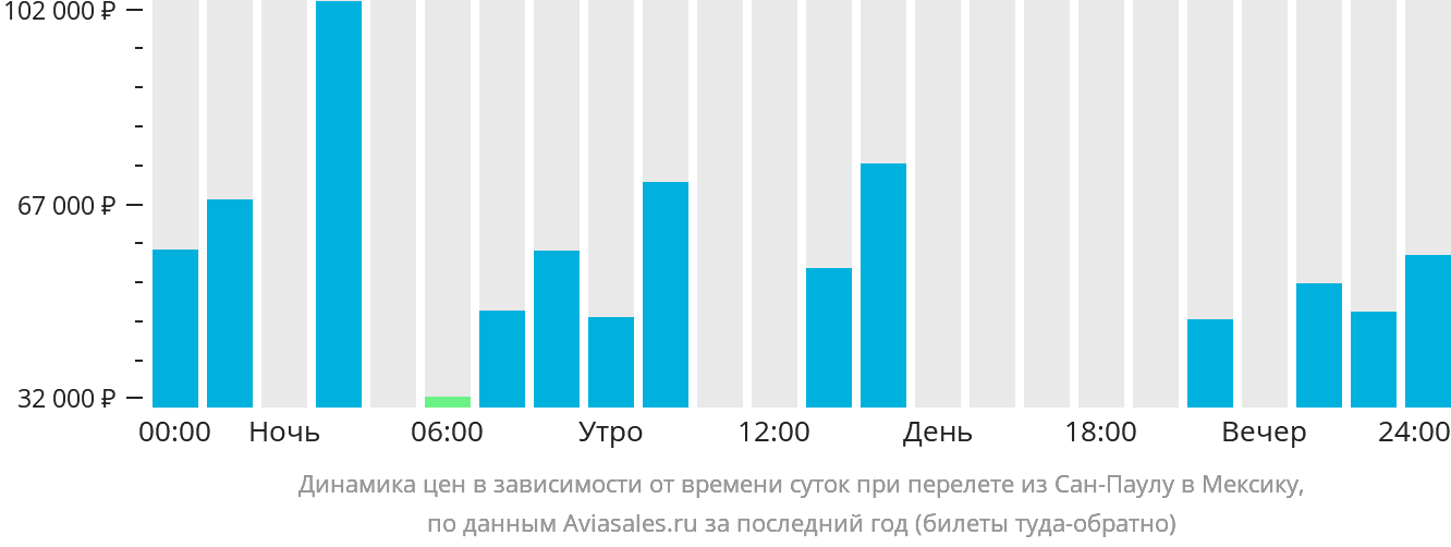 Динамика цен в зависимости от времени вылета из Сан-Паулу в Мексику