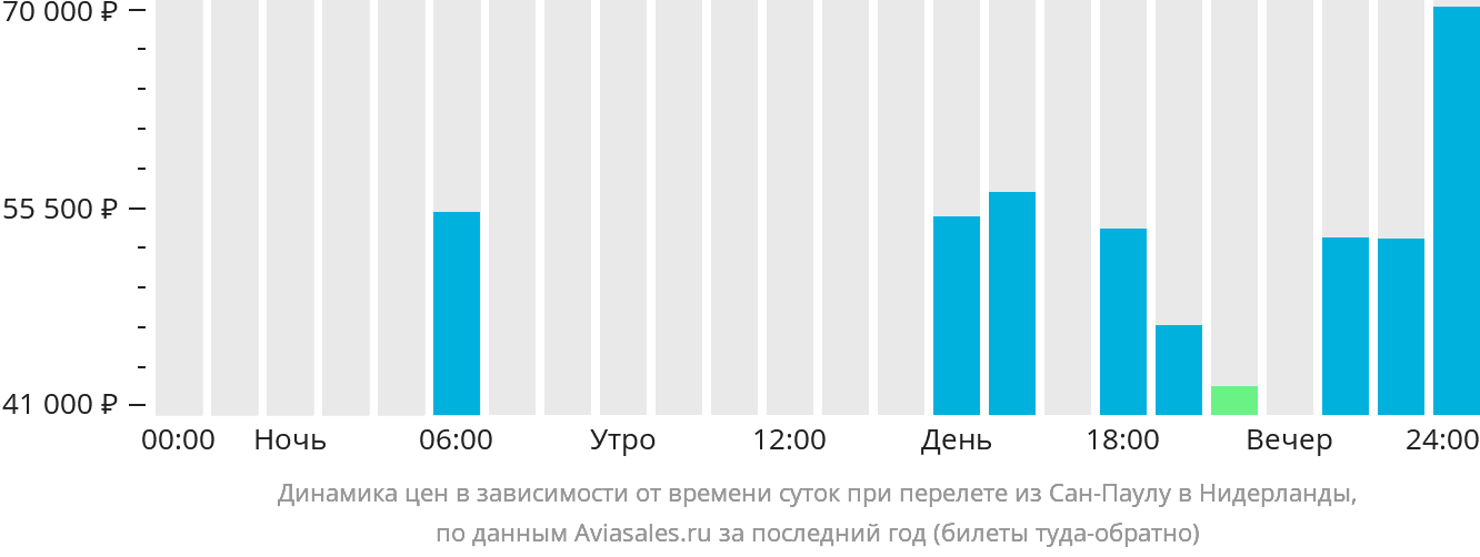 Динамика цен в зависимости от времени вылета из Сан-Паулу в Нидерланды
