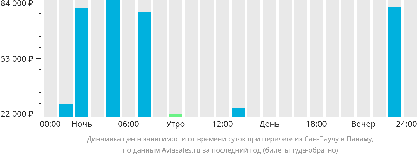 Динамика цен в зависимости от времени вылета из Сан-Паулу в Панаму