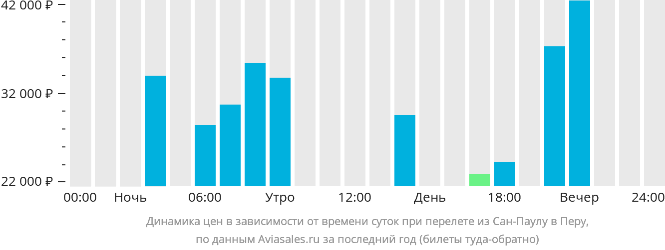 Динамика цен в зависимости от времени вылета из Сан-Паулу в Перу