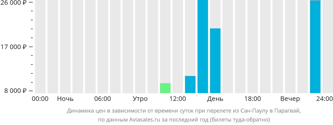 Динамика цен в зависимости от времени вылета из Сан-Паулу в Парагвай
