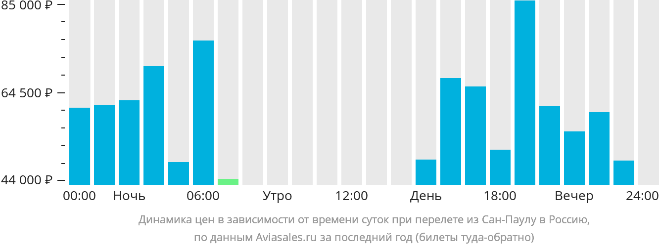 Динамика цен в зависимости от времени вылета из Сан-Паулу в Россию
