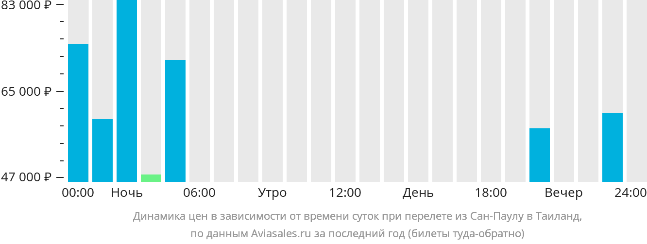 Динамика цен в зависимости от времени вылета из Сан-Паулу в Таиланд