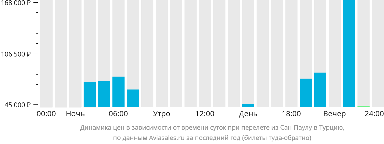 Динамика цен в зависимости от времени вылета из Сан-Паулу в Турцию
