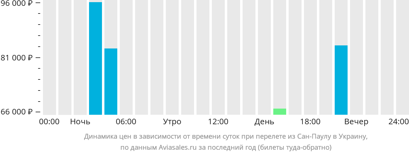 Динамика цен в зависимости от времени вылета из Сан-Паулу в Украину