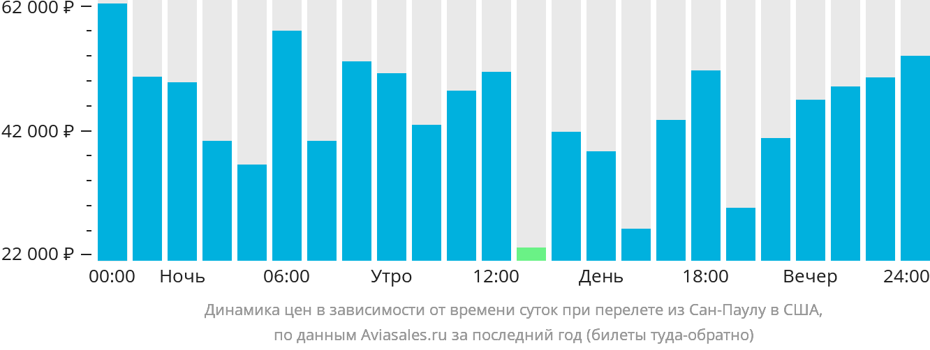 Динамика цен в зависимости от времени вылета из Сан-Паулу в США