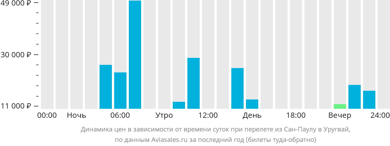 Динамика цен в зависимости от времени вылета из Сан-Паулу в Уругвай