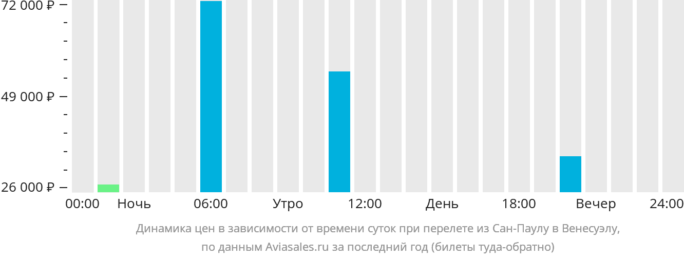 Динамика цен в зависимости от времени вылета из Сан-Паулу в Венесуэлу