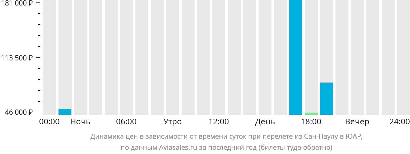 Динамика цен в зависимости от времени вылета из Сан-Паулу в ЮАР