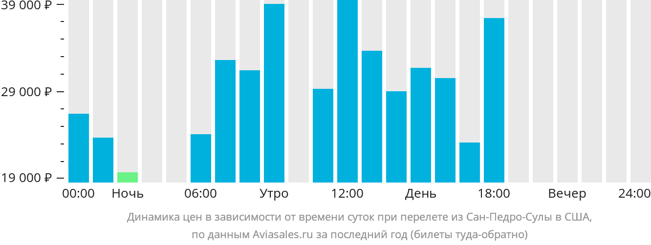 Динамика цен в зависимости от времени вылета из Сан-Педро-Сулы в США