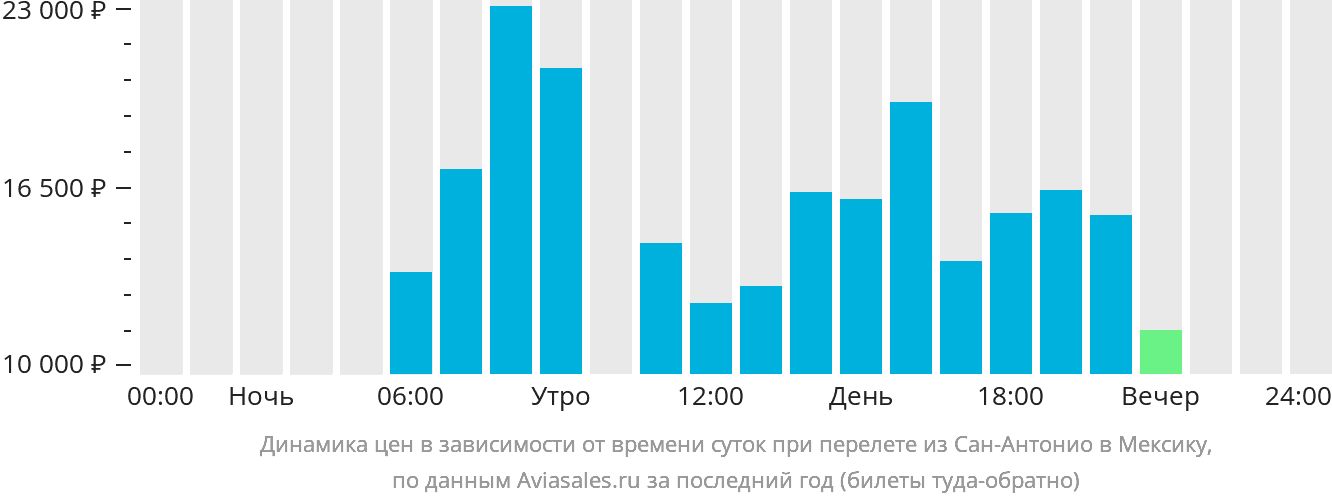 Динамика цен в зависимости от времени вылета из Сан-Антонио в Мексику