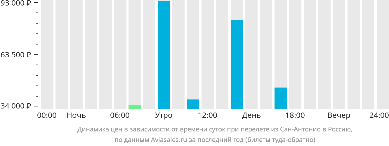Динамика цен в зависимости от времени вылета из Сан-Антонио в Россию
