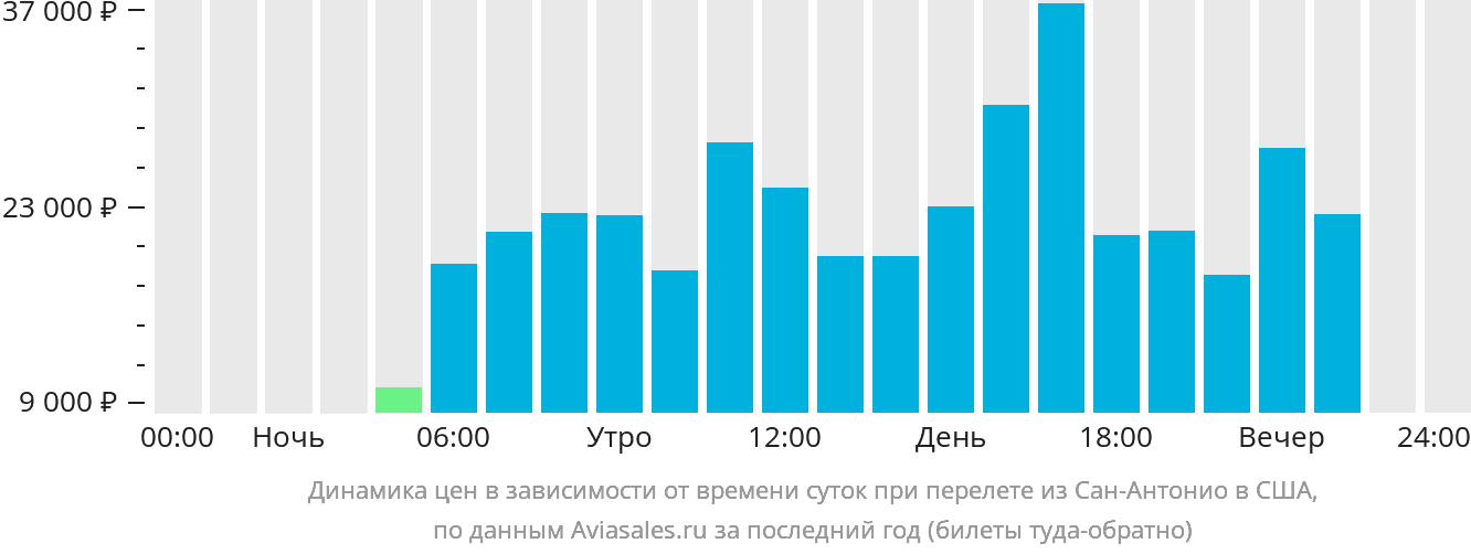 Динамика цен в зависимости от времени вылета из Сан-Антонио в США