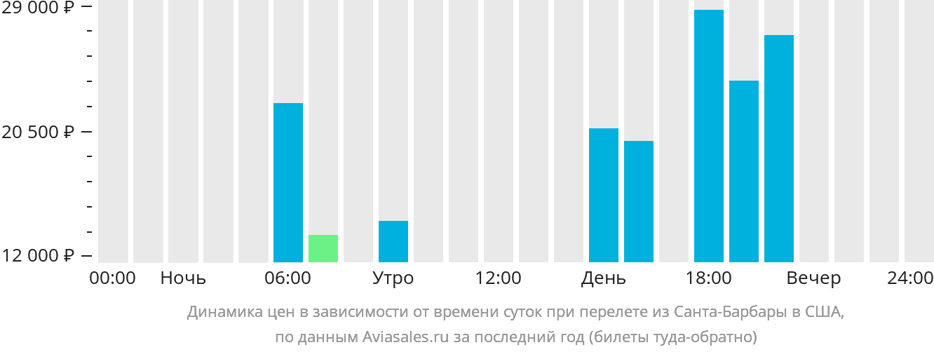 Динамика цен в зависимости от времени вылета из Санта-Барбары в США