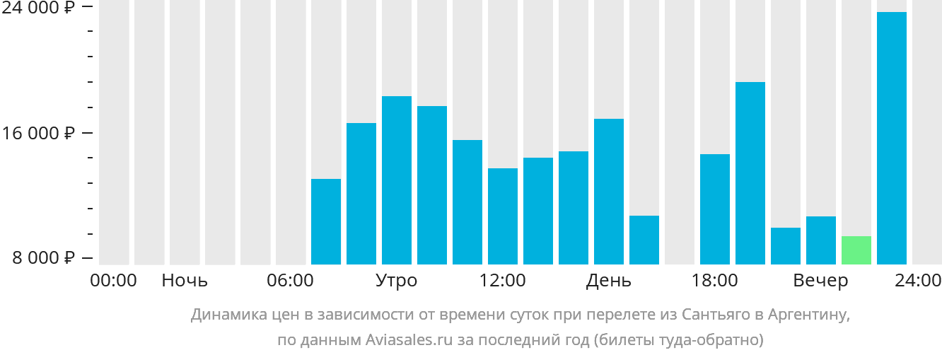 Динамика цен в зависимости от времени вылета из Сантьяго в Аргентину