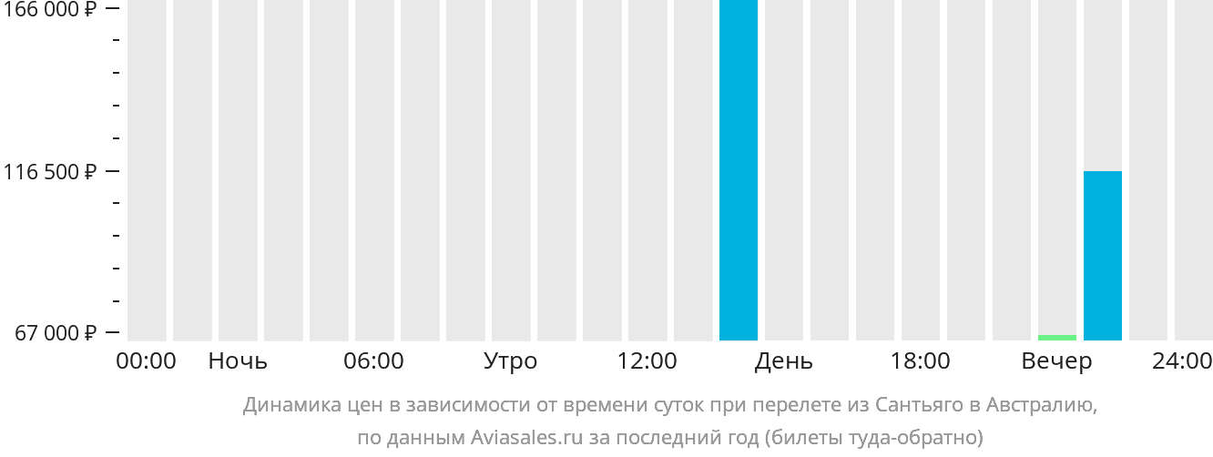Динамика цен в зависимости от времени вылета из Сантьяго в Австралию