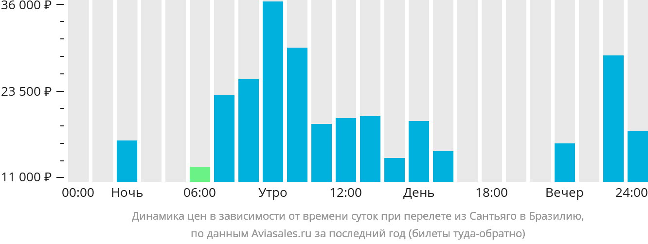 Динамика цен в зависимости от времени вылета из Сантьяго в Бразилию